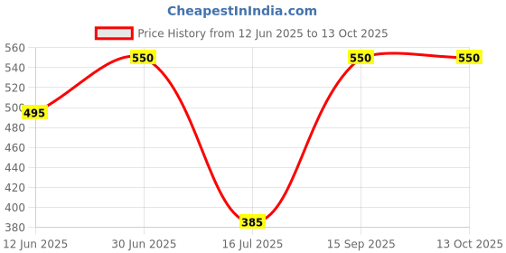 myntra.com FEELHIGH Set of De Tan & Orange Scrub for Face & Body - 500 ml Each feelhigh Price History Graph from 12 Jun 2025 to 13 Oct 2025