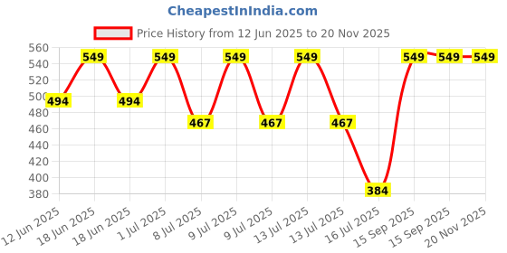 myntra.com FEELHIGH Set of De-Tan Body Scrub & Gold with Orange Peel Mask - 500 ml each feelhigh Price History Graph from 12 Jun 2025 to 20 Nov 2025