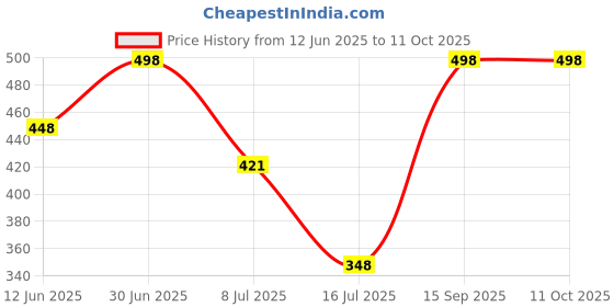 myntra.com FEELHIGH Set of De-Tan Face Scrub & Face Gel - 500 ml each feelhigh Price History Graph from 12 Jun 2025 to 11 Oct 2025
