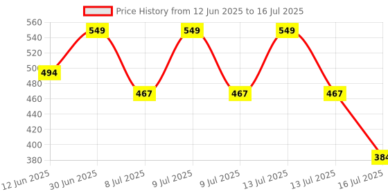 myntra.com FEELHIGH Set of De Tan Scrub & Cucumber Face Mask - 500 ml Each feelhigh Price History Graph from 12 Jun 2025 to 16 Jul 2025