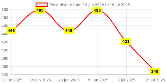 myntra.com FEELHIGH Set of Foot Scrub & De-Tan Scrub - 500 ml each feelhigh Price History Graph from 12 Jun 2025 to 8 Jul 2025