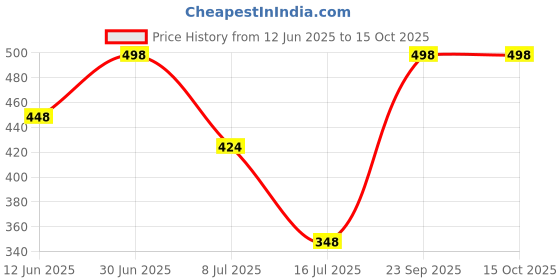 myntra.com FEELHIGH Set of Fruit & De-Tan Organic Face & Body Cream - 500 ml each feelhigh Price History Graph from 12 Jun 2025 to 14 Oct 2025