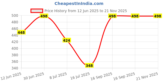 myntra.com FEELHIGH Set of Fruit & Saffron Organic Face & Body Cream - 500 ml each feelhigh Price History Graph from 12 Jun 2025 to 20 Nov 2025