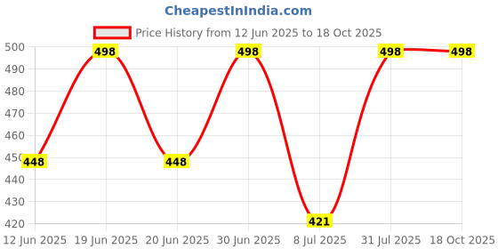 myntra.com FEELHIGH Set of Fruit Face-Body Moisturiser Cream & Hair Spa Cream - 500 ml Each feelhigh Price History Graph from 12 Jun 2025 to 18 Oct 2025