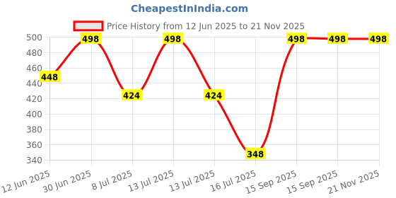 myntra.com FEELHIGH Set of Fruit Face Scrub & Mask with Orange Peel - 500 ml each feelhigh Price History Graph from 12 Jun 2025 to 21 Nov 2025