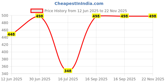 myntra.com FEELHIGH Set of Gold & Aloe Vera Face Scrubs - 500 ml Each feelhigh Price History Graph from 12 Jun 2025 to 22 Nov 2025