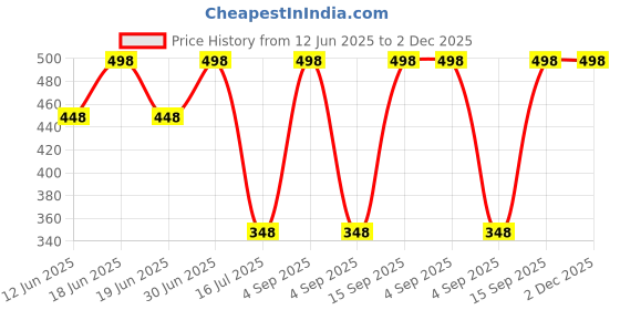 myntra.com FEELHIGH Set of Gold & De Tan Organic Face & Body Scrub - 500 ml each feelhigh Price History Graph from 12 Jun 2025 to 2 Dec 2025