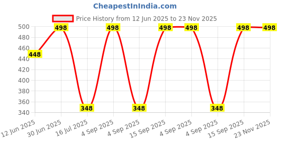 myntra.com FEELHIGH Set of Gold & Orange Organic Face & Body Scrub - 500 ml each feelhigh Price History Graph from 12 Jun 2025 to 23 Nov 2025