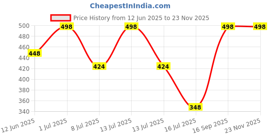 myntra.com FEELHIGH Set of Gold Face Scrub & Aloe Vera Skin Purifying Gel - 500 ml Each feelhigh Price History Graph from 12 Jun 2025 to 22 Nov 2025