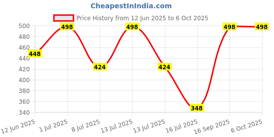 myntra.com FEELHIGH Set of Gold Face Scrub & Vitamin C Face Mask - 500 ml Each feelhigh Price History Graph from 12 Jun 2025 to 6 Oct 2025