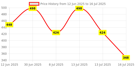 myntra.com FEELHIGH Set of Gold Scrub & Vitamin E. A & B5 Moisturizing Cream - 500 ml Each feelhigh Price History Graph from 12 Jun 2025 to 16 Jul 2025