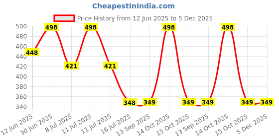 myntra.com FEELHIGH Set Of Herbal Scrub & Coffee Cream - 500ml Each feelhigh Price History Graph from 12 Jun 2025 to 4 Dec 2025