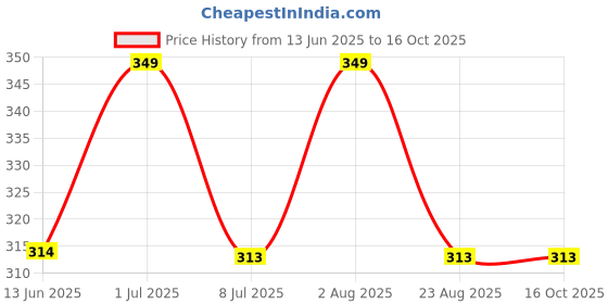 myntra.com FEELHIGH Set Of Ice Roller With Diamond Gel - 10ml + 500ml feelhigh Price History Graph from 13 Jun 2025 to 16 Oct 2025