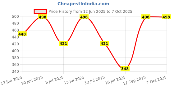 myntra.com FEELHIGH Set of Mix Fruit Body Scrub & Cucumber Mask - 500 ml each feelhigh Price History Graph from 12 Jun 2025 to 7 Oct 2025