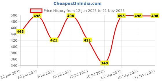 myntra.com FEELHIGH Set of Mix Fruit Body Scrub & De-Tan Cream - 500 ml each feelhigh Price History Graph from 12 Jun 2025 to 21 Nov 2025
