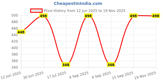 myntra.com FEELHIGH Set of Neem & Aloe Vera Organic Face & Body Scrub - 500 ml each feelhigh Price History Graph from 12 Jun 2025 to 19 Nov 2025