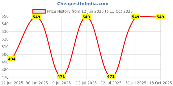 myntra.com FEELHIGH Set of Neem & Aloevera Face Mask - 500 ml each feelhigh Price History Graph from 12 Jun 2025 to 13 Oct 2025