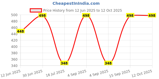 myntra.com FEELHIGH Set of Neem & Blackhead Organic Face & Body Scrub - 500 ml each feelhigh Price History Graph from 12 Jun 2025 to 11 Oct 2025