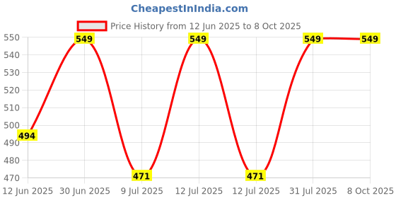 myntra.com FEELHIGH Set of Neem & Charcoal Face Mask - 500 ml each feelhigh Price History Graph from 12 Jun 2025 to 7 Oct 2025