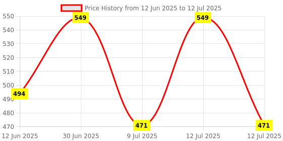 myntra.com FEELHIGH Set of Neem & De-Tan Face Mask - 500 ml each feelhigh Price History Graph from 12 Jun 2025 to 12 Jul 2025
