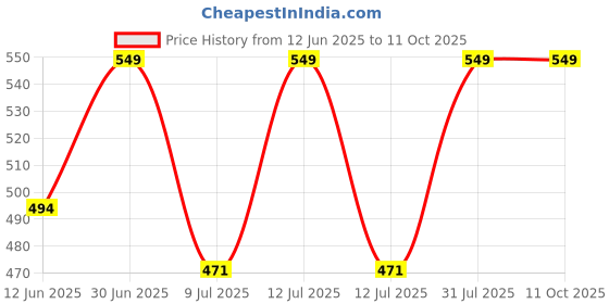 myntra.com FEELHIGH Set of Neem & Fruit Face Mask - 500 ml each feelhigh Price History Graph from 12 Jun 2025 to 10 Oct 2025