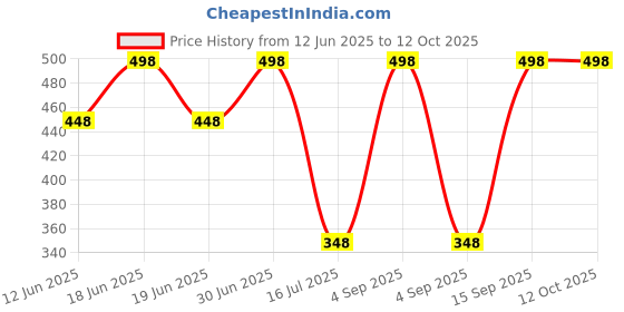 myntra.com FEELHIGH Set of Neem & Wine-Beer Organic Face & Body Scrub - 500 ml each feelhigh Price History Graph from 12 Jun 2025 to 11 Oct 2025