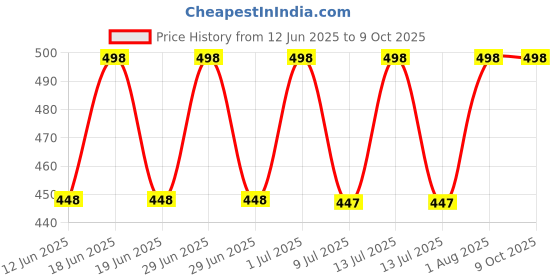 myntra.com FEELHIGH Set of Neem Cleansing Scrub & Aloe Vera Mask - 500 ml each feelhigh Price History Graph from 12 Jun 2025 to 8 Oct 2025