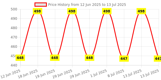 myntra.com FEELHIGH Set of Neem Cleansing Scrub & Gold Mask - 500 ml each feelhigh Price History Graph from 12 Jun 2025 to 13 Jul 2025