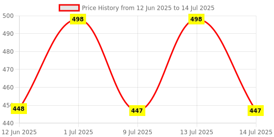 myntra.com FEELHIGH Set of Neem Cleansing Scrub & Papaya Moisturising Cream - 500 ml each feelhigh Price History Graph from 12 Jun 2025 to 14 Jul 2025