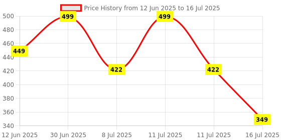 myntra.com FEELHIGH Set Of Neem Mask And Charcoal Gel - 500ml Each feelhigh Price History Graph from 12 Jun 2025 to 11 Jul 2025