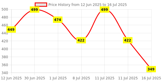 myntra.com FEELHIGH Set Of Neem Mask And Cucumber Gel - 500ml Each feelhigh Price History Graph from 12 Jun 2025 to 16 Jul 2025