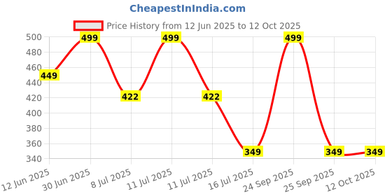 myntra.com FEELHIGH Set Of Neem Mask And Fruit Gel - 500ml Each feelhigh Price History Graph from 12 Jun 2025 to 11 Oct 2025