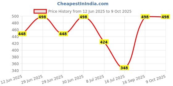 myntra.com FEELHIGH Set of Neem Mask & Herbal Scrub - 500 ml each feelhigh Price History Graph from 12 Jun 2025 to 8 Oct 2025