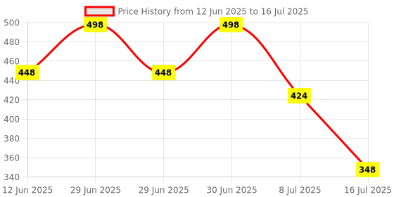 myntra.com FEELHIGH Set of Neem Mask & Ubtan Scrub - 500 ml each feelhigh Price History Graph from 12 Jun 2025 to 16 Jul 2025