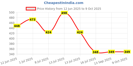 myntra.com FEELHIGH Set of Neem Scrub & Aloe Vera Cream 500ml each feelhigh Price History Graph from 12 Jun 2025 to 9 Oct 2025
