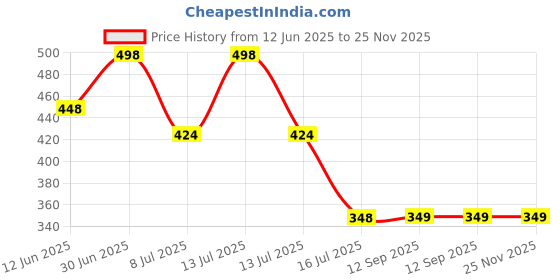 myntra.com FEELHIGH Set of Neem Scrub & Protein Hair Spa Cream 500ml each feelhigh Price History Graph from 12 Jun 2025 to 24 Nov 2025