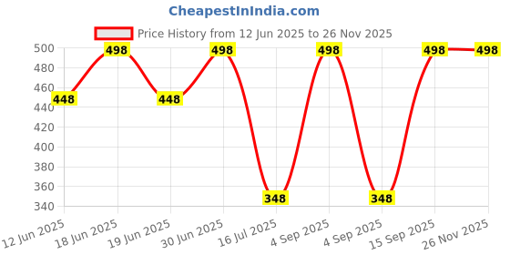 myntra.com FEELHIGH Set of Orange & Gold Organic Face & Body Scrub - 500 ml each feelhigh Price History Graph from 12 Jun 2025 to 24 Nov 2025