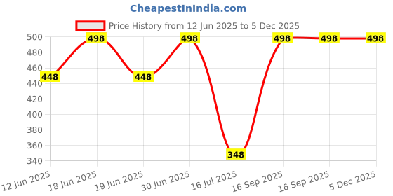 myntra.com FEELHIGH Set of Orange & Papaya Organic Face & Body Scrub - 500 ml each feelhigh Price History Graph from 12 Jun 2025 to 5 Dec 2025