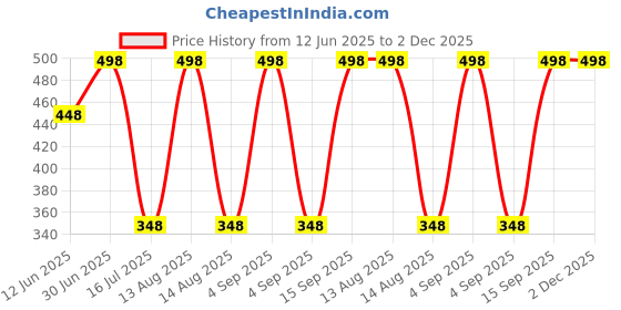 myntra.com FEELHIGH Set of Orange & Shea Butter Organic Face & Body Scrub - 500 ml each feelhigh Price History Graph from 12 Jun 2025 to 2 Dec 2025