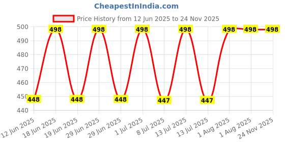 myntra.com FEELHIGH Set of Orange Face Scrub & Charcoal Massage Gel - 500 ml each feelhigh Price History Graph from 12 Jun 2025 to 24 Nov 2025