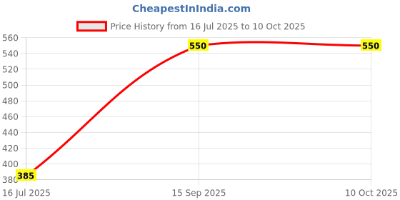 myntra.com FEELHIGH Set of Papaya & Vitamin C Scrub for Face & Body - 500 ml Each feelhigh Price History Graph from 16 Jul 2025 to 9 Oct 2025