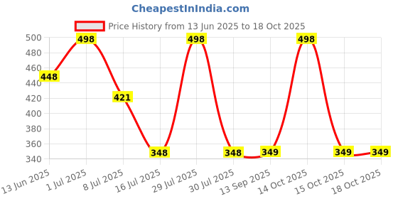 myntra.com FEELHIGH Set Of Papaya Cream And Blackhead Scrub  - 500ml Each feelhigh Price History Graph from 13 Jun 2025 to 17 Oct 2025