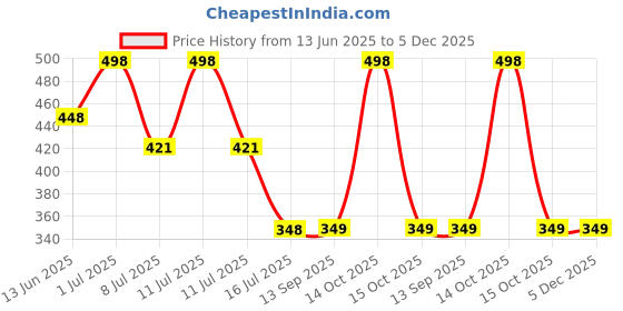myntra.com FEELHIGH Set Of Papaya Cream And Diamond Scrub  - 500ml Each feelhigh Price History Graph from 13 Jun 2025 to 5 Dec 2025