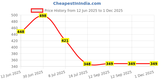 myntra.com FEELHIGH Set Of Papaya Gel & Almond Cream - 500ml Each feelhigh Price History Graph from 12 Jun 2025 to 1 Dec 2025