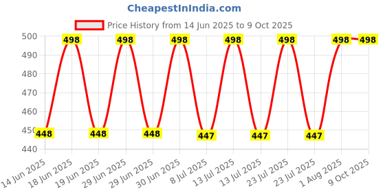 myntra.com FEELHIGH Set of Papaya Gel & Gold Face Scrub - 500 ml each feelhigh Price History Graph from 14 Jun 2025 to 9 Oct 2025