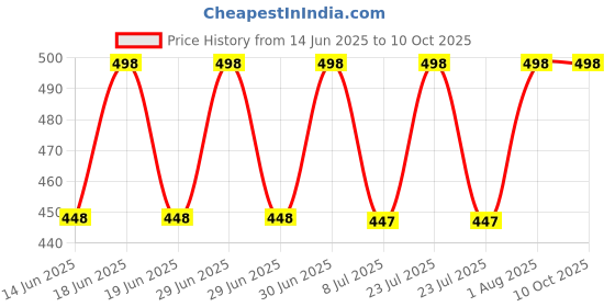 myntra.com FEELHIGH Set of Papaya Gel & Herbal Scrub - 500 ml each feelhigh Price History Graph from 14 Jun 2025 to 9 Oct 2025