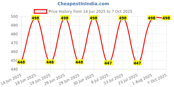 myntra.com FEELHIGH Set of Papaya Gel & Neem Cleansing Scrub - 500 ml each feelhigh Price History Graph from 14 Jun 2025 to 6 Oct 2025