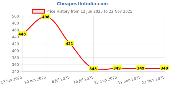 myntra.com FEELHIGH Set Of Papaya Gel & Saffron Cream - 500ml Each feelhigh Price History Graph from 12 Jun 2025 to 21 Nov 2025