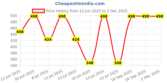 myntra.com FEELHIGH Set of Papaya Gel & Saffron Face Scrub - 500 ml each feelhigh Price History Graph from 12 Jun 2025 to 2 Dec 2025