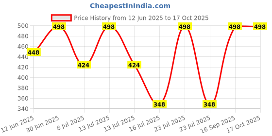 myntra.com FEELHIGH Set of Papaya Gel & Wine-Beer Scrub - 500 ml each feelhigh Price History Graph from 12 Jun 2025 to 16 Oct 2025